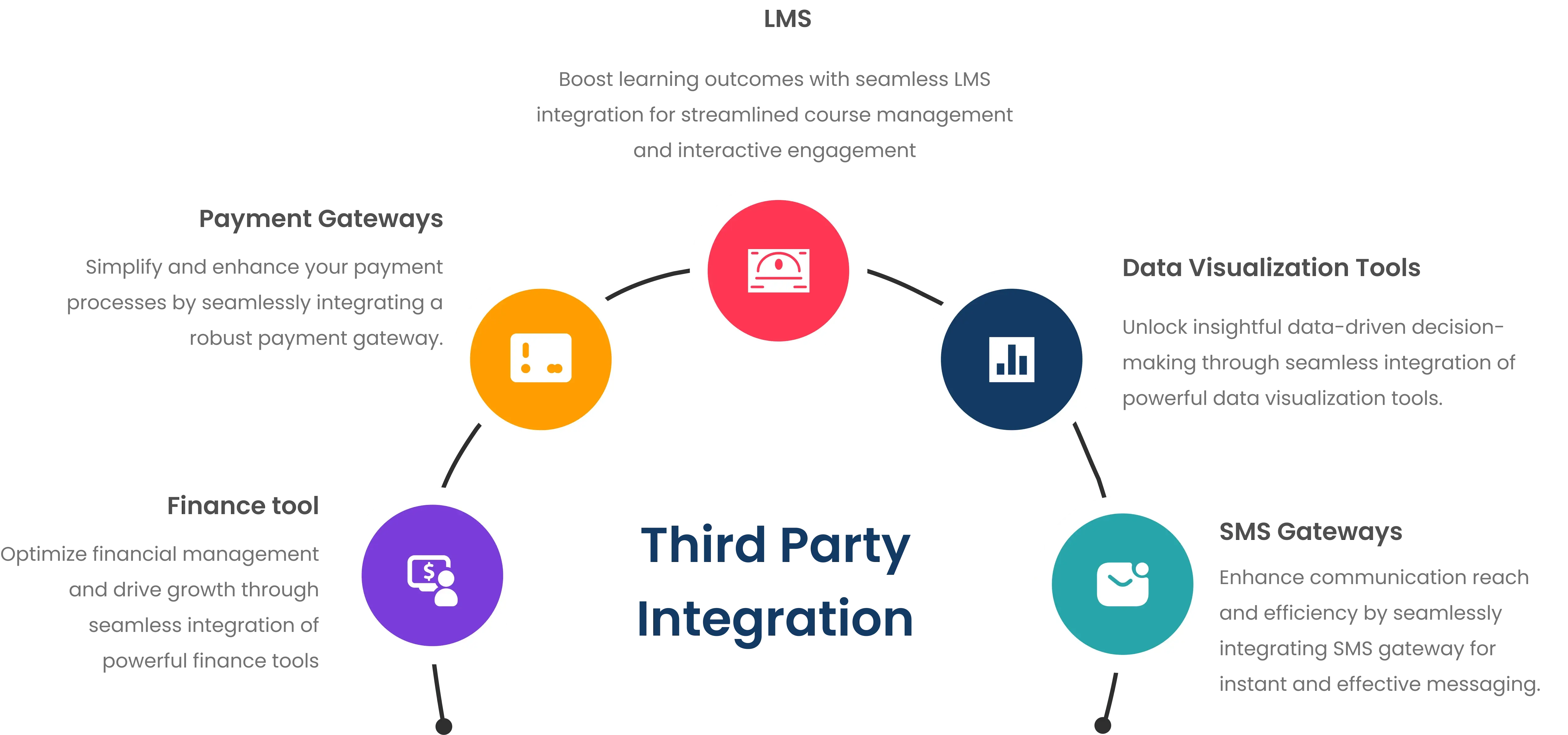 UniCloud360 third-party integration hub showing LMS, payment gateways, finance tools, data visualisation, and SMS connections
