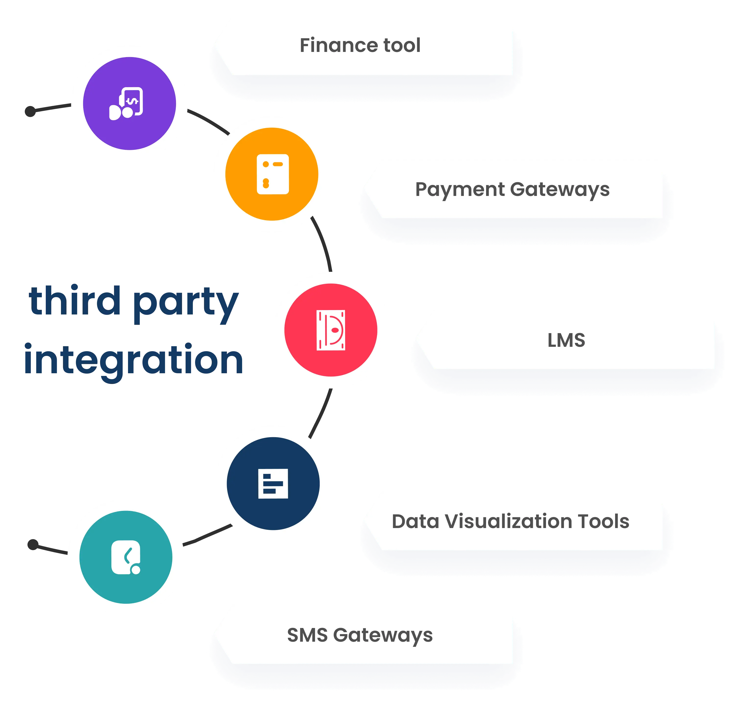 We support third party integration
